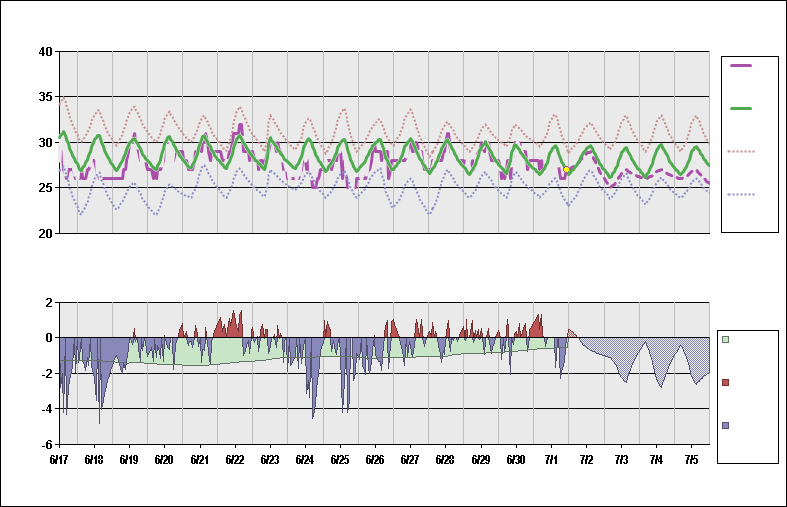 VABB Chart. • Daily Temperature Cycle.Observed and Normal Temperatures at Mumbai, India (Chhatrapati Shivaji)