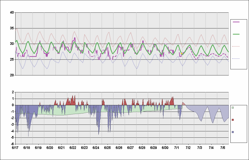 VABB Chart. • Daily Temperature Cycle.Observed and Normal Temperatures at Mumbai, India (Chhatrapati Shivaji)