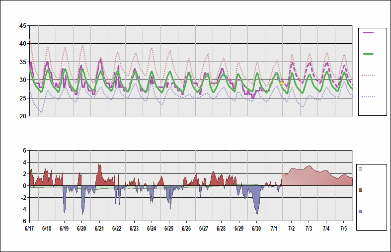 VECC Chart. • Daily Temperature Cycle.Observed and Normal Temperatures at Calcutta, India (Netaji Subhash Chandra Bose)