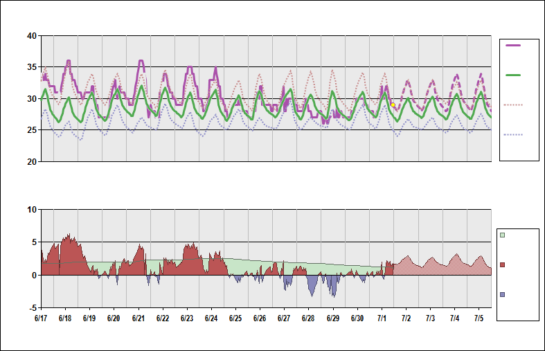 VGHS Chart. • Daily Temperature Cycle.Observed and Normal Temperatures at Dhaka, Bangladesh (Shahjalal)