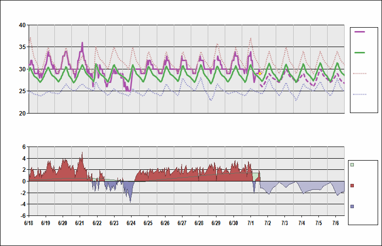 VHHH Chart. • Daily Temperature Cycle.Observed and Normal Temperatures at Hong Kong, China