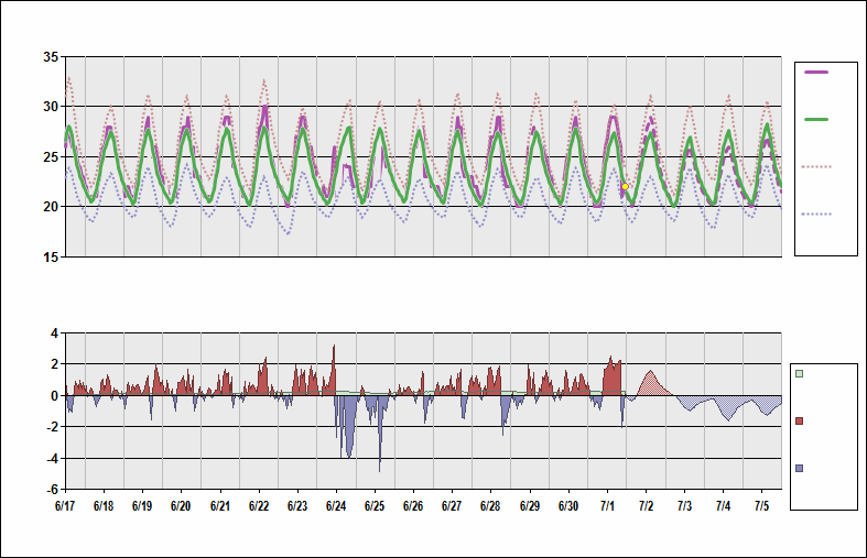 VOBL Chart. • Daily Temperature Cycle.Observed and Normal Temperatures at Bengaluru, India