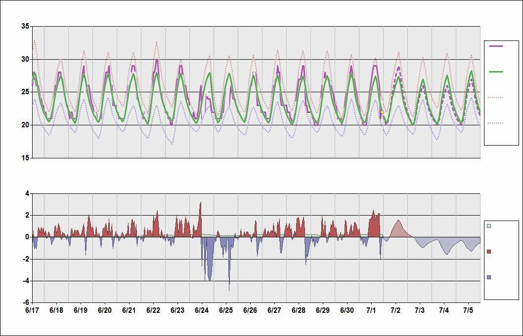 VOBL Chart. • Daily Temperature Cycle.Observed and Normal Temperatures at Bengaluru, India