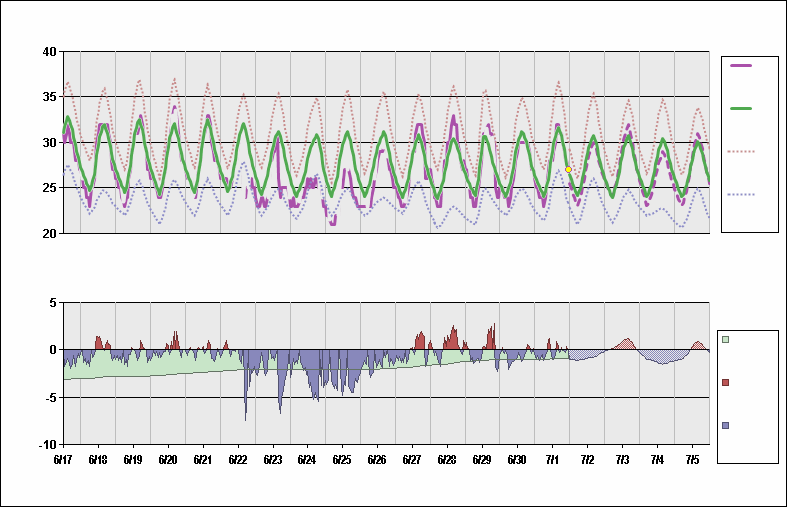 VOHS Chart. • Daily Temperature Cycle.Observed and Normal Temperatures at Hyderabad, India (Rajiv Gandhi)