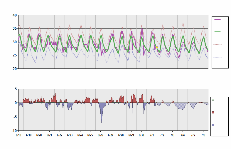 VTBS Chart. • Daily Temperature Cycle.Observed and Normal Temperatures at Bangkok, Thailand (Suvarnabhumi)