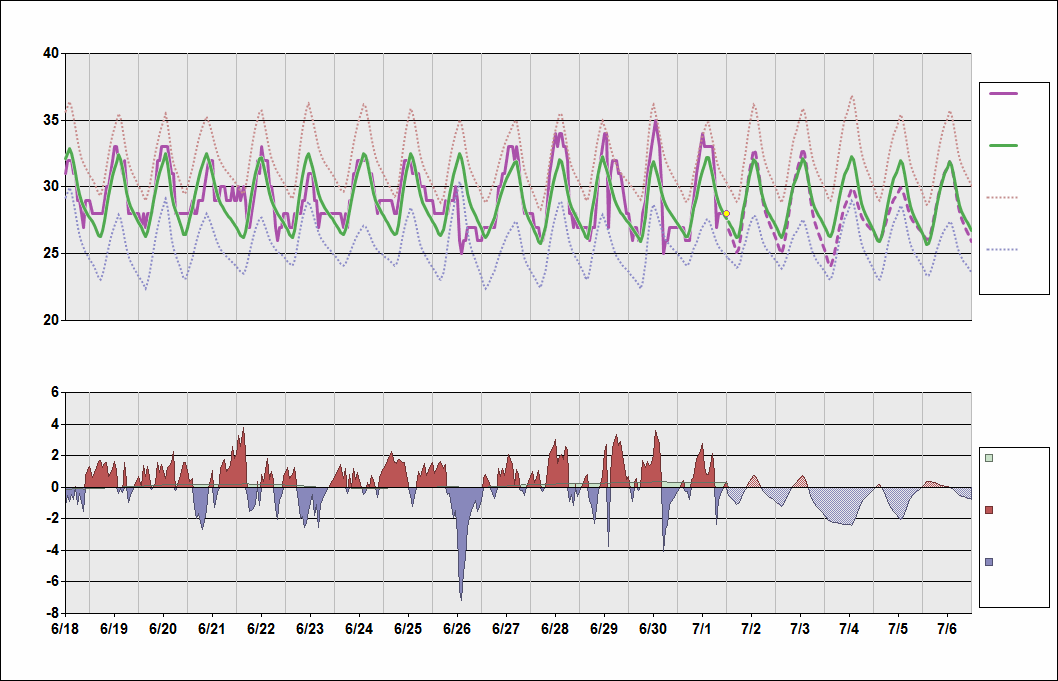 VTBS Chart. • Daily Temperature Cycle.Observed and Normal Temperatures at Bangkok, Thailand (Suvarnabhumi)