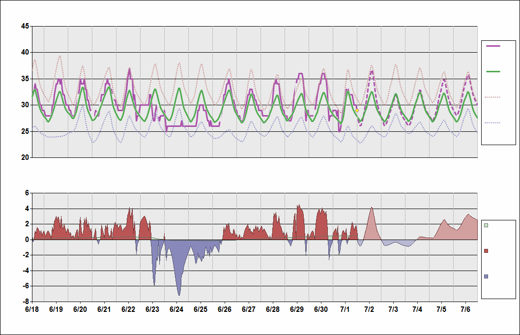 VVNB Chart. • Daily Temperature Cycle.Observed and Normal Temperatures at Hanoi, Vietnam (Noi Bai)