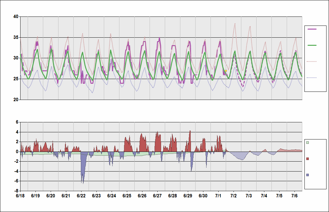 VVTS Chart. • Daily Temperature Cycle.Observed and Normal Temperatures at Ho Chi Minh City, Vietnam (Tan Son Nhat)