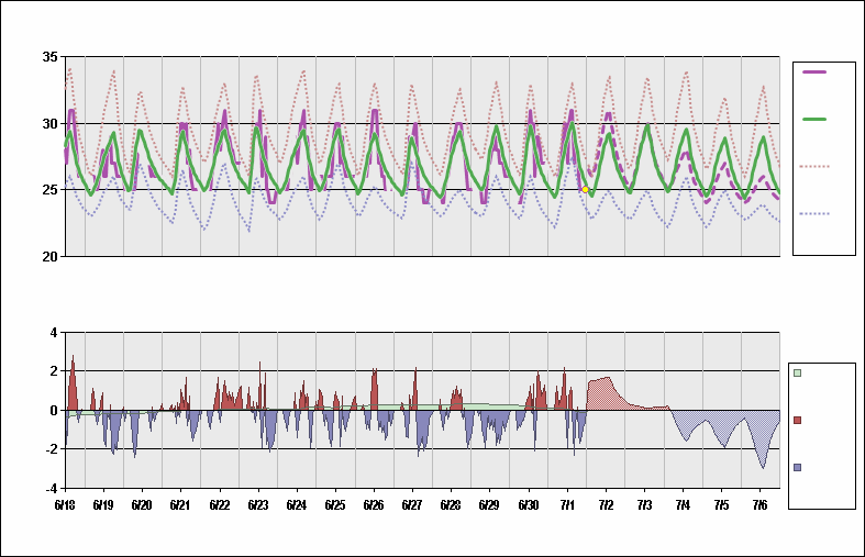 VYYY Chart. • Daily Temperature Cycle.Observed and Normal Temperatures at Yangon, Myanmar