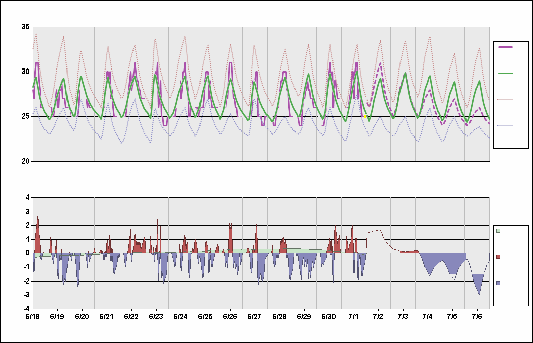 VYYY Chart. • Daily Temperature Cycle.Observed and Normal Temperatures at Yangon, Myanmar