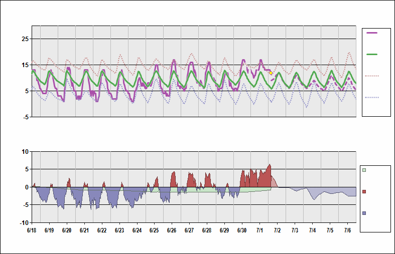 YMML Chart. • Daily Temperature Cycle.Observed and Normal Temperatures at Melbourne, Australia