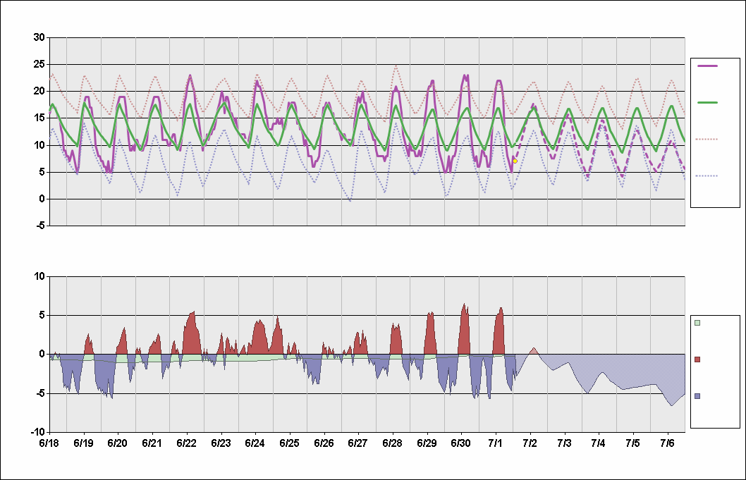 YPPH Chart. • Daily Temperature Cycle.Observed and Normal Temperatures at Perth, Australia