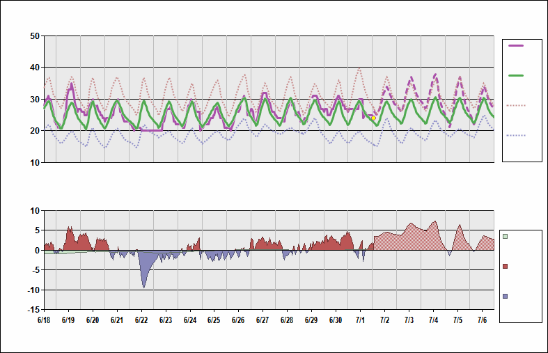 ZBTJ Chart. • Daily Temperature Cycle.Observed and Normal Temperatures at Tianjin, China (Binhai)