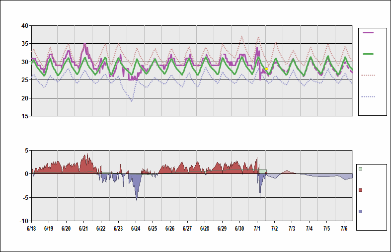 ZGSZ Chart. • Daily Temperature Cycle.Observed and Normal Temperatures at Shenzhen, China (Bao'an)