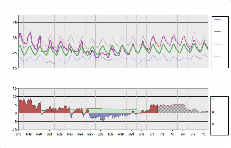 ZHHH Chart. • Daily Temperature Cycle.Observed and Normal Temperatures at Wuhan, China (Tianhe)