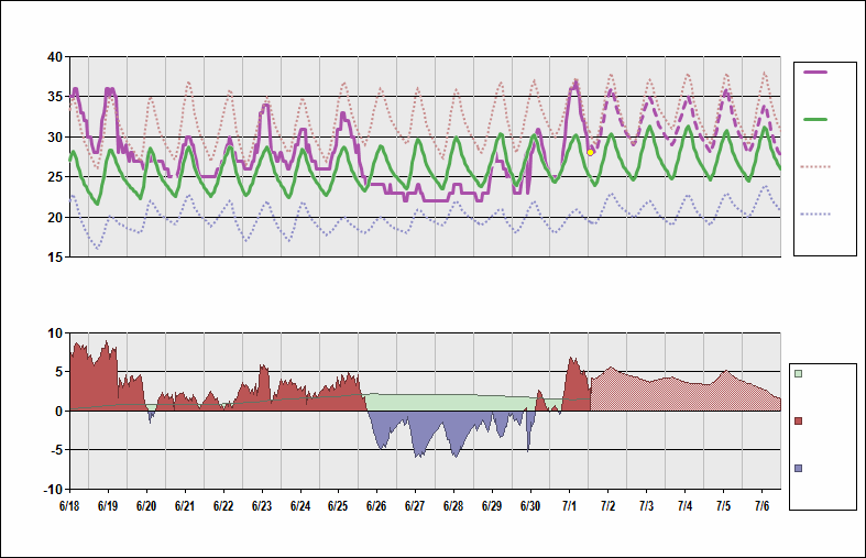 ZSHC Chart. • Daily Temperature Cycle.Observed and Normal Temperatures at Hangzhou, China (Xiaoshan)