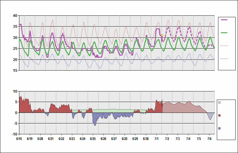 ZSNJ Chart. • Daily Temperature Cycle.Observed and Normal Temperatures at Nanjing, China (Lukou)