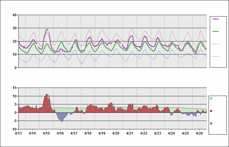 ZSSS Chart. • Daily Temperature Cycle.Observed and Normal Temperatures at Shanghai, China (Hongqiao)