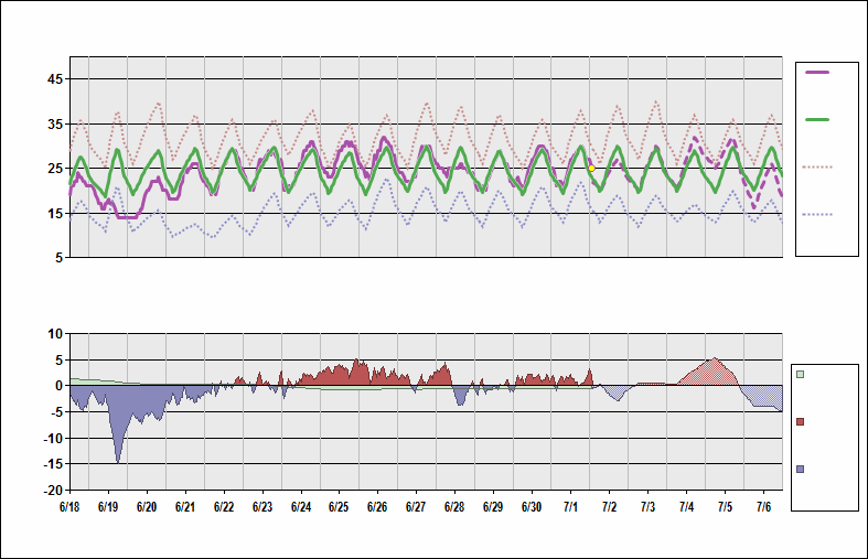 ZWWW Chart. • Daily Temperature Cycle.Observed and Normal Temperatures at Ürümqi, China (Diwopu)