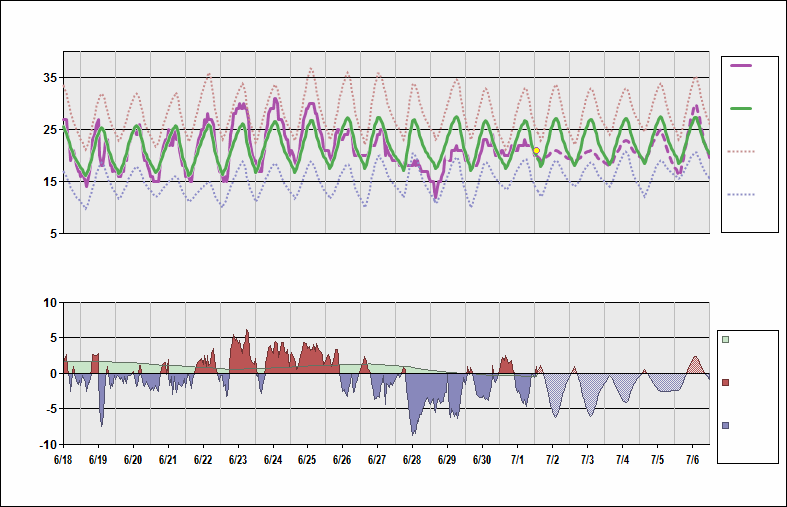 ZYHB Chart. • Daily Temperature Cycle.Observed and Normal Temperatures at Harbin, China (Taiping)