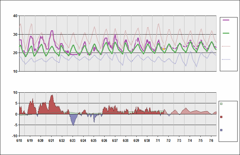 ZYTL Chart. • Daily Temperature Cycle.Observed and Normal Temperatures at Dalian, China (Zhoushuizi)