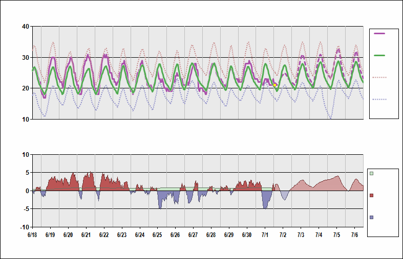 ZYTX Chart. • Daily Temperature Cycle.Observed and Normal Temperatures at Shenyang, China (Taoxian)