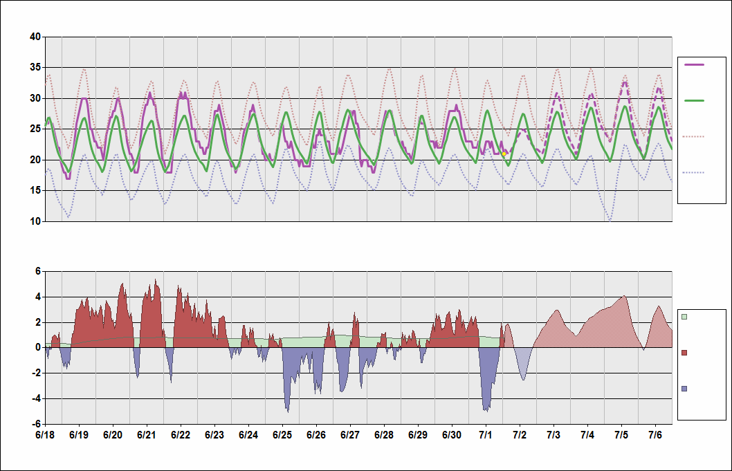 ZYTX Chart. • Daily Temperature Cycle.Observed and Normal Temperatures at Shenyang, China (Taoxian)