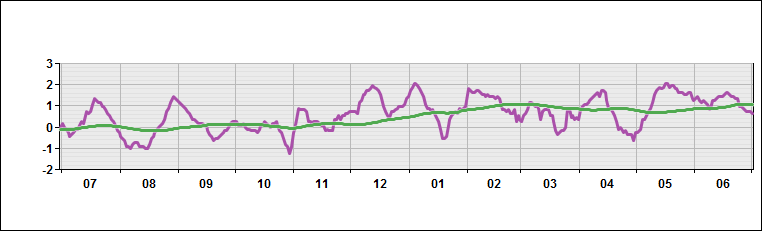 Western South Pacific - Temperature Deviations from Normal