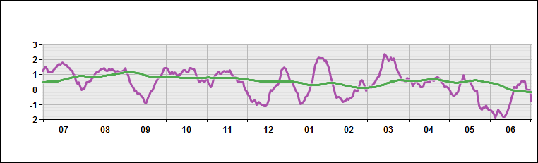 West Africa - Temperature Deviations from Normal