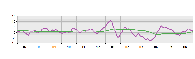 Northern Europe - Temperature Deviations from Normal