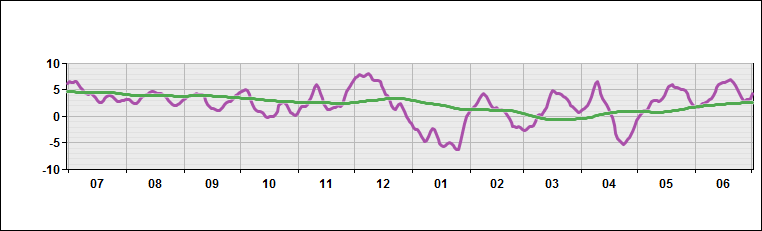 United States - Mountain - Temperature Deviations from Normal