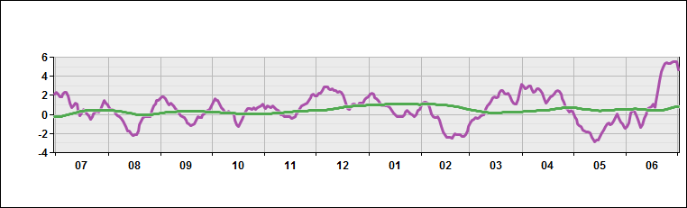 South Pacific - Temperature Deviations from Normal