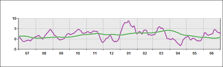 Pacific - Temperature Deviations from Normal