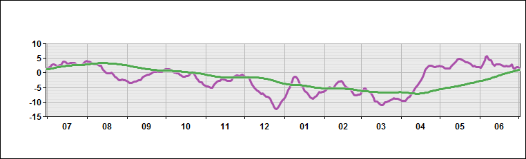 Former Soviet States - Temperature Deviations from Normal