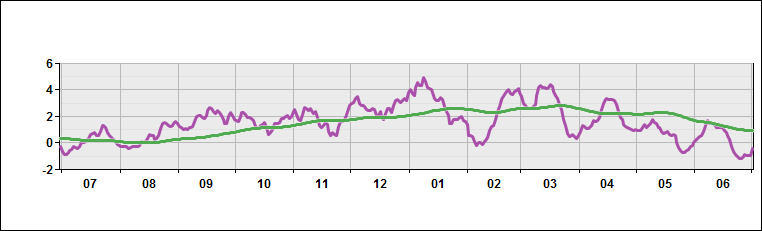 Australia - Temperature Deviations from Normal