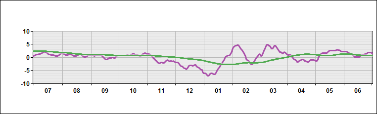 China - Temperature Deviations from Normal