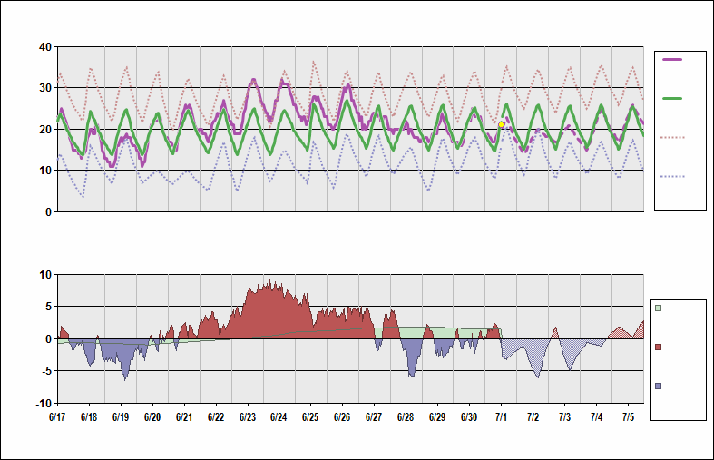 CYYZ Chart. • Daily Temperature Cycle.Observed and Normal Temperatures at Toronto, Ontario (Pearson)