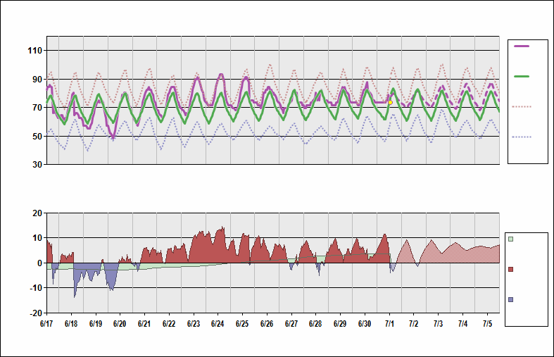 KBDL Chart. • Daily Temperature Cycle.Observed and Normal Temperatures at Hartford, Connecticut (Bradley)