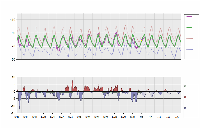 KCLT Chart. • Daily Temperature Cycle.Observed and Normal Temperatures at Charlotte, North Carolina (Douglas)