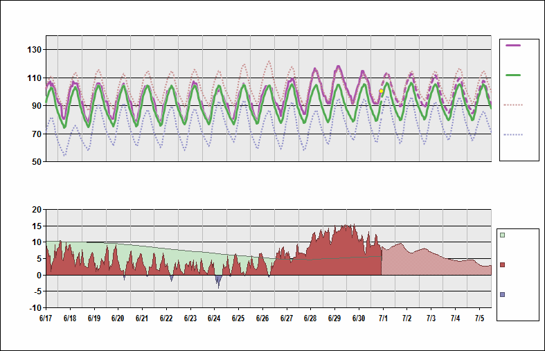 KPHX Chart. • Daily Temperature Cycle.Observed and Normal Temperatures at Phoenix, Arizona (Sky Harbor)