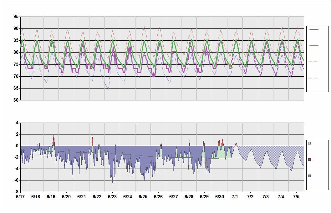 PHNL Chart. • Daily Temperature Cycle.Observed and Normal Temperatures at Honolulu, Hawaii