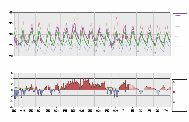 RPLL Chart. • Daily Temperature Cycle.Observed and Normal Temperatures at Manila, Philippines (Ninoy Aquino)