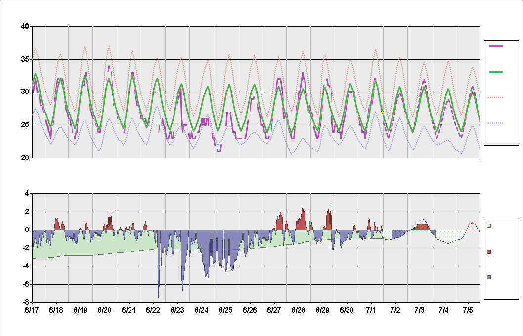 VOHS Chart. • Daily Temperature Cycle.Observed and Normal Temperatures at Hyderabad, India (Rajiv Gandhi)