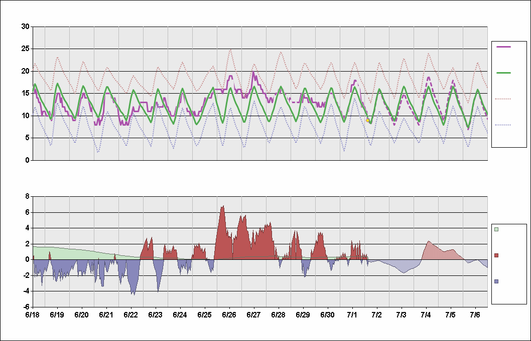 yssy-chart-daily-temperature-cycle