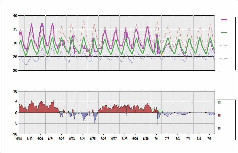 ZGGG Chart. • Daily Temperature Cycle.Observed and Normal Temperatures at Guangzhou, China (Baiyun)