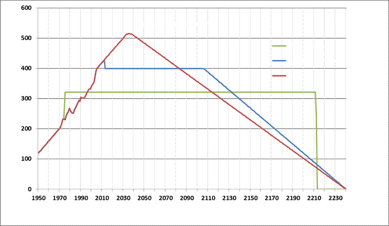 Fossil Fuel Consumption Scenarios Graph