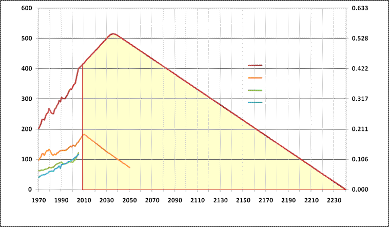 running-total-of-global-fossil-fuel-co-emissions-showing-4-time