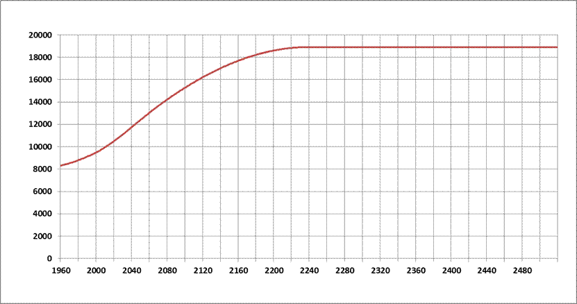 Graph of Positive Degree Hours per Year