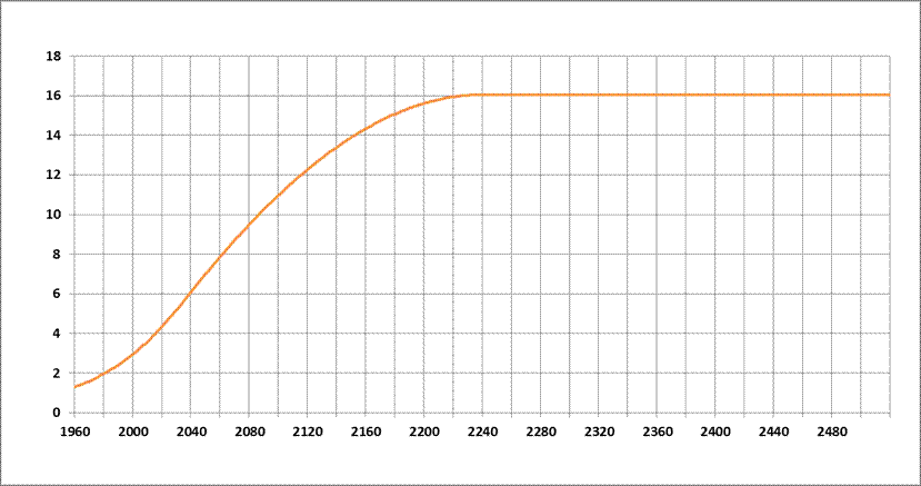 Graph of Rate of Sea Leve Rise