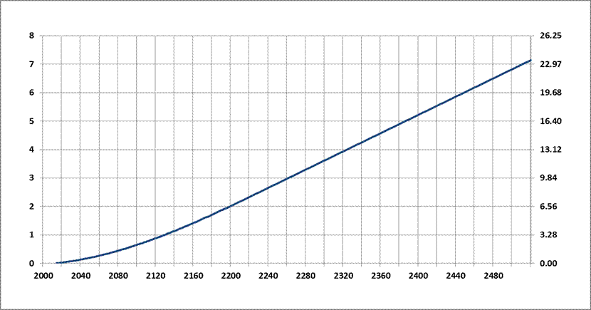 Graph of Sea Leve Rise